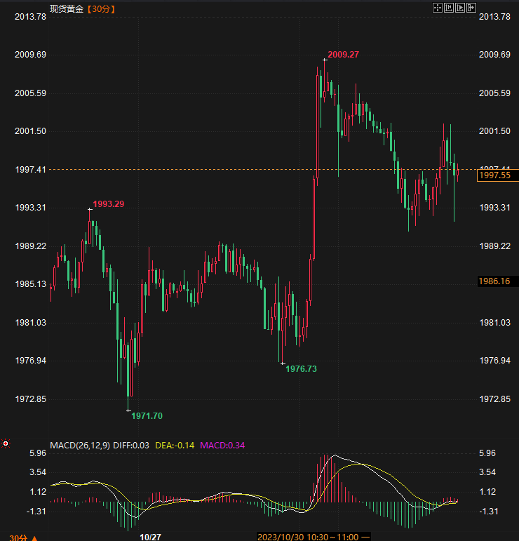 金价跌回2000美元下方!地缘风险担忧“难敌”美联储货币政策路径