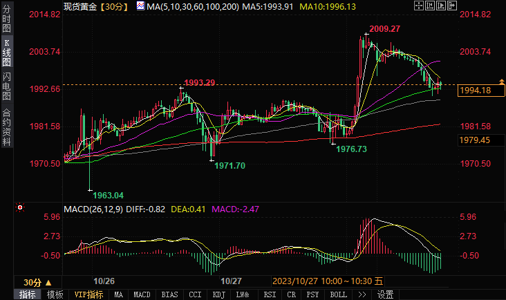 金价正跌向1990美元,空头瞄准这一关键支撑区域