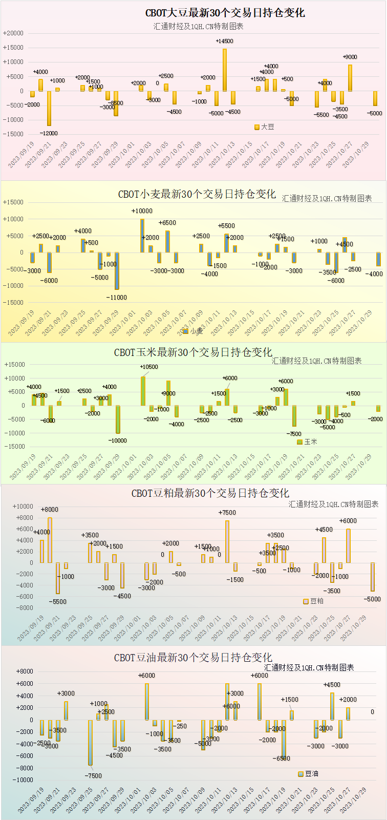CBOT持仓(10/30):南美洲降雨导致大豆期货下跌,小麦、玉米也下跌