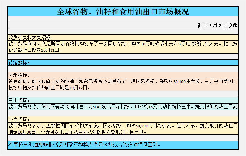 CBOT持仓(10/30):南美洲降雨导致大豆期货下跌,小麦、玉米也下跌