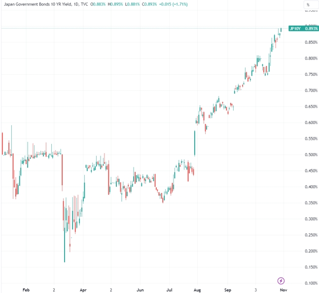 （日本十年期国债收益率，来源：TradingView）