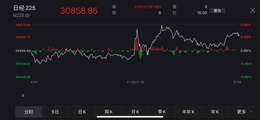 日本央行议息按兵不动，日股上涨日元承压(图1)