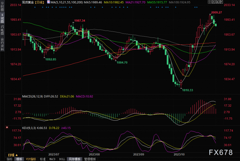 投资者转向美联储和10月非农数据,金价关注2000关口阻力