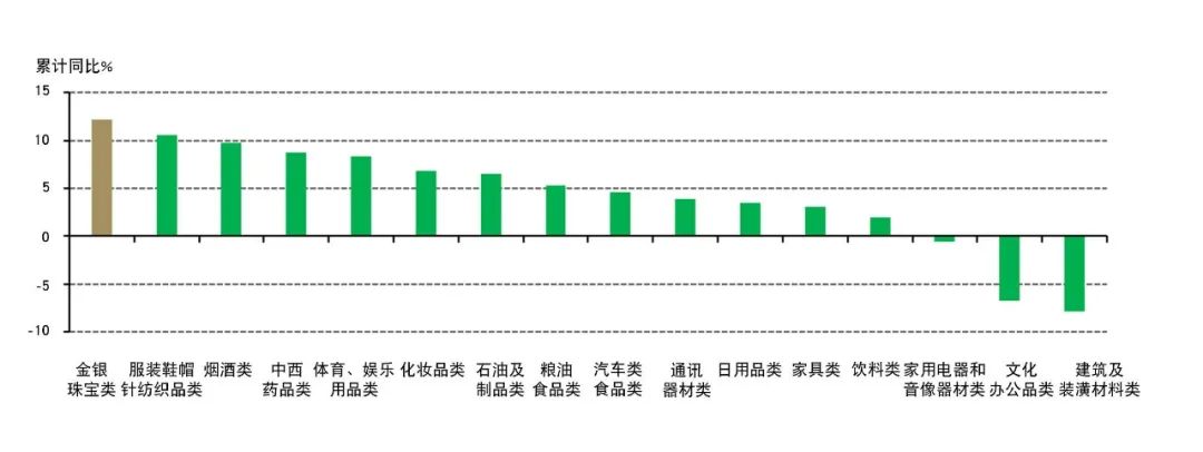 来源：国家统计局，世界黄金协会
