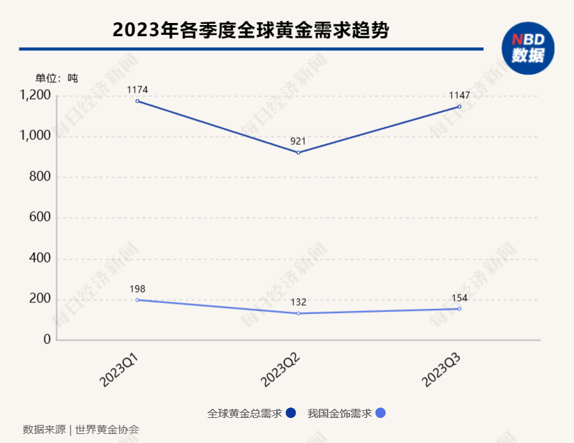 三季度全球央行净购黄金337吨 世界黄金协会:各国央行预计年内将继续保持强劲的购金需求(图3) 三季度全球央行净购黄金337吨 世界黄金协会:各国央行预计年内将继续保持强劲的购金需求(图3)
