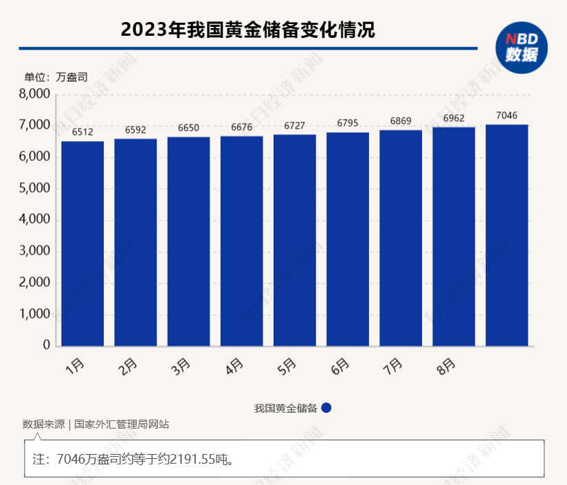三季度全球央行净购黄金337吨 世界黄金协会:各国央行预计年内将继续保持强劲的购金需求(图4) 三季度全球央行净购黄金337吨 世界黄金协会:各国央行预计年内将继续保持强劲的购金需求(图4)
