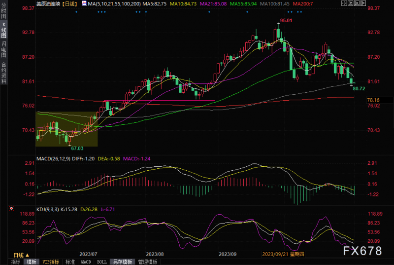 原油交易提醒:中东局势未升级+需求担忧升温,油价刷新近两个月低点