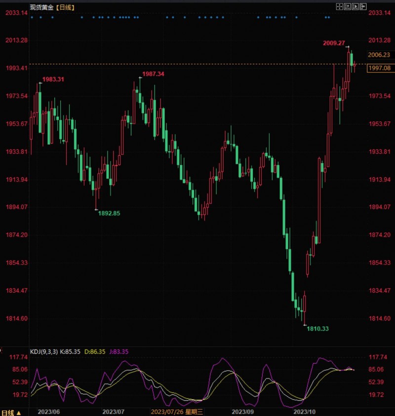 现货黄金维持震荡整理,市场权衡美国货币政策和地缘局势影响