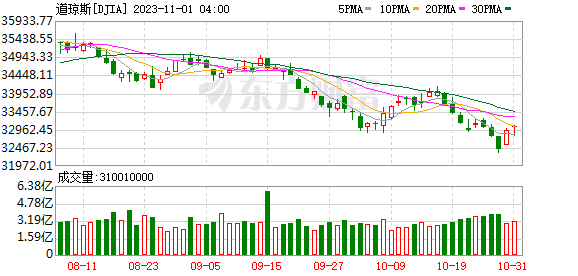 K图 DJIA_0