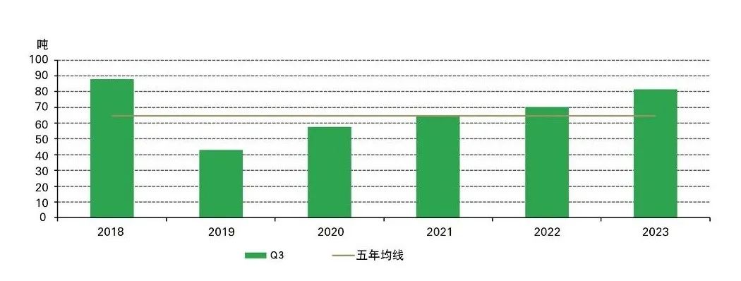 来源：金属聚焦公司，世界黄金协会