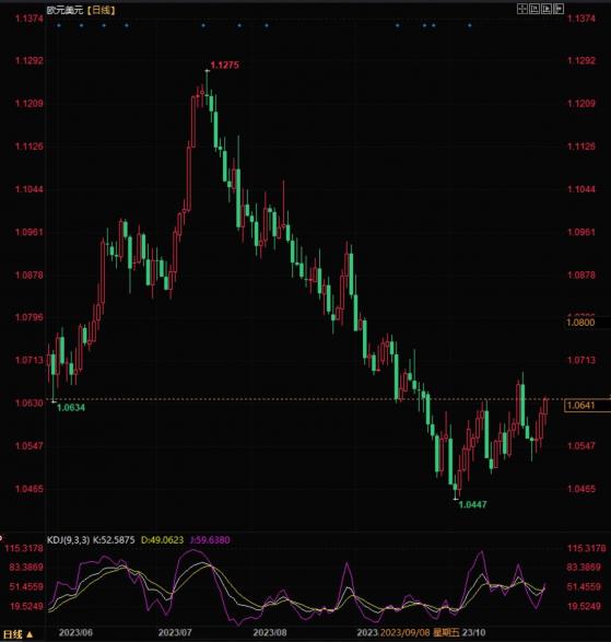 欧元兑美元持续下跌趋势，整体继续面临负面影响