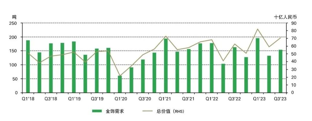来源：金属聚焦公司，世界黄金协会
