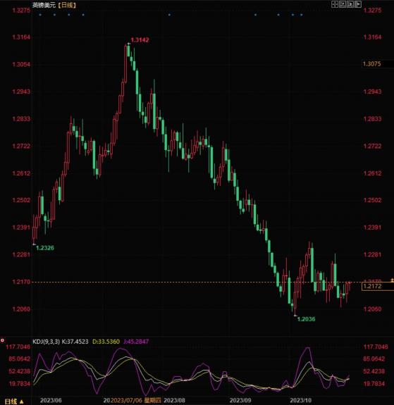 英镑兑美元短线有望反弹，但总体仍看跌