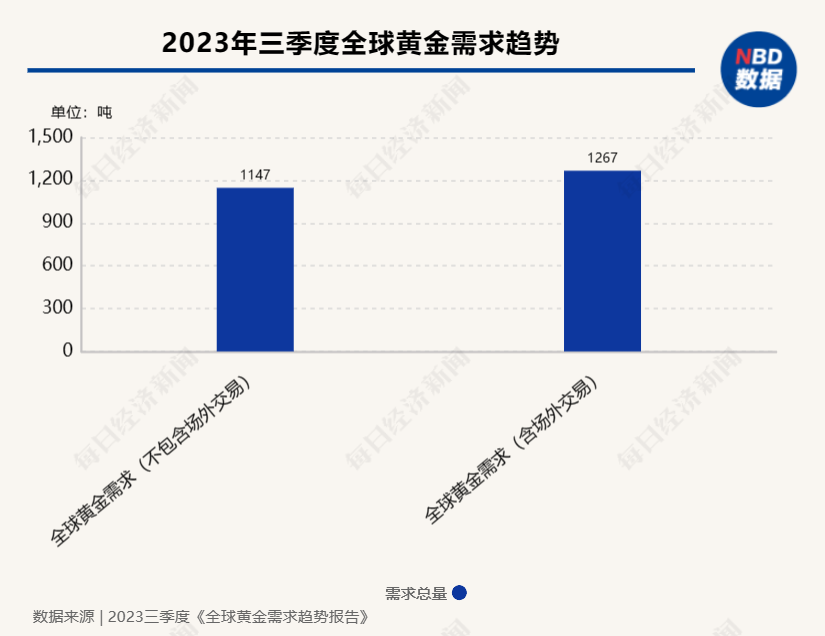 三季度全球央行净购黄金337吨 世界黄金协会:各国央行预计年内将继续保持强劲的购金需求(图1) 三季度全球央行净购黄金337吨 世界黄金协会:各国央行预计年内将继续保持强劲的购金需求(图1)