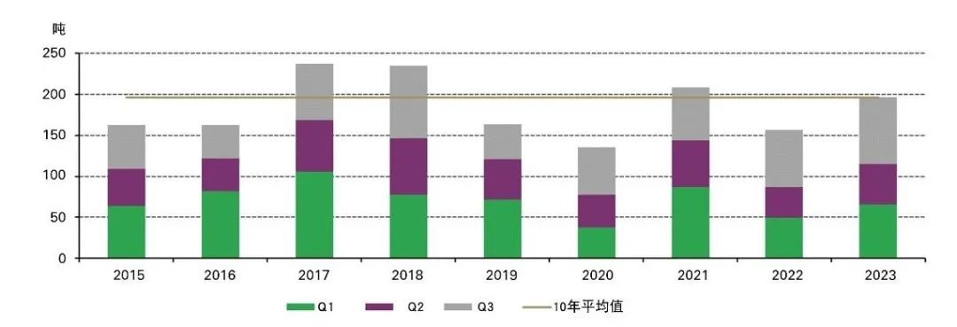 来源：金属聚焦公司，世界黄金协会