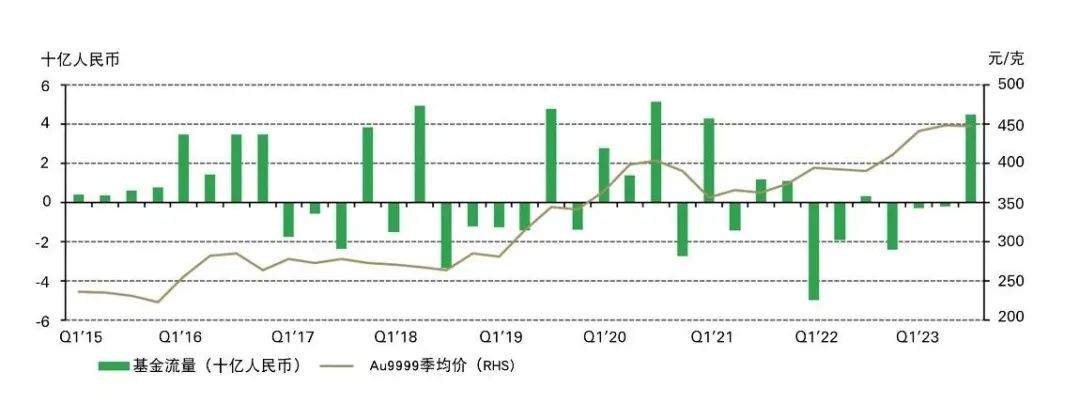 来源：各ETF发行方，上海黄金交易所，世界黄金协会