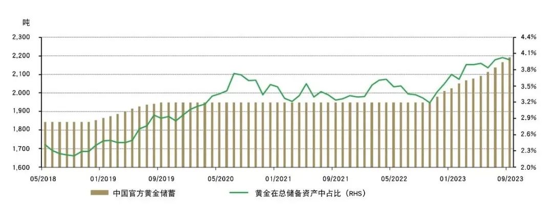 来源：中国人民银行，世界黄金协会