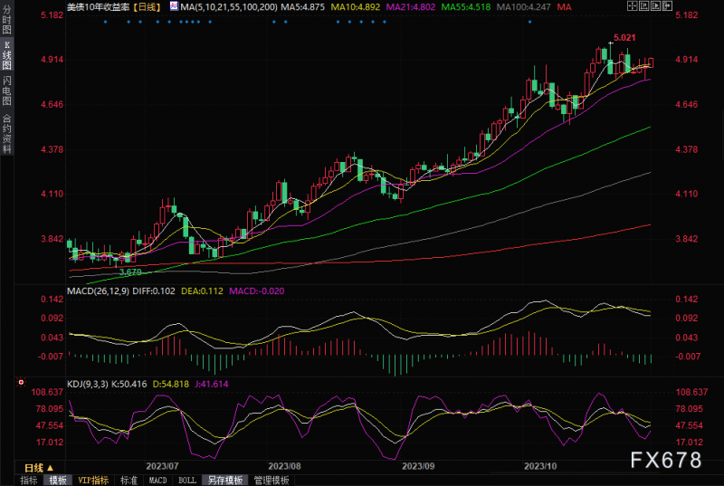 凯投宏观:美债收益率持续飙升,2024年底美国写字楼价格将暴跌40%