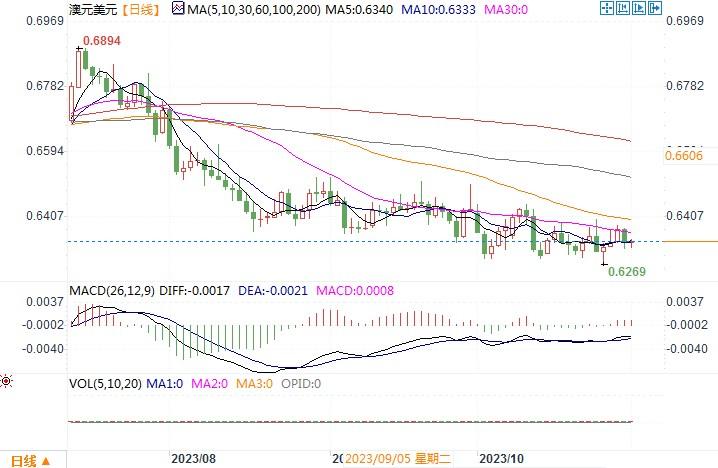 11月1日汇市观潮:日元和澳元技术分析