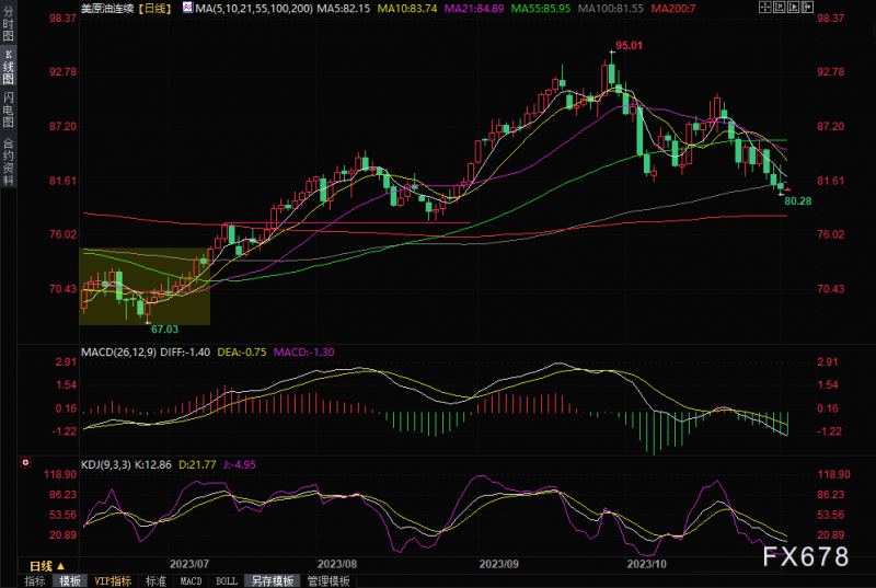 原油交易提醒:冲突溢价损失,美联储成关注焦点,美原油险守80关口