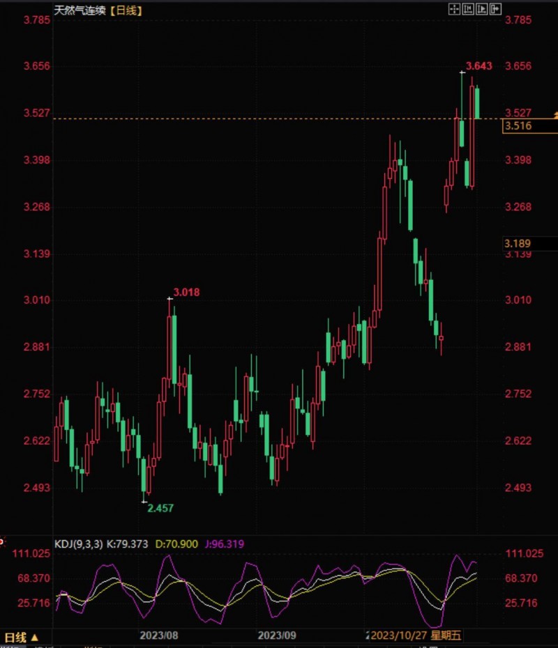 天然气小幅回落但维持上涨趋势,后市致力于持续上涨