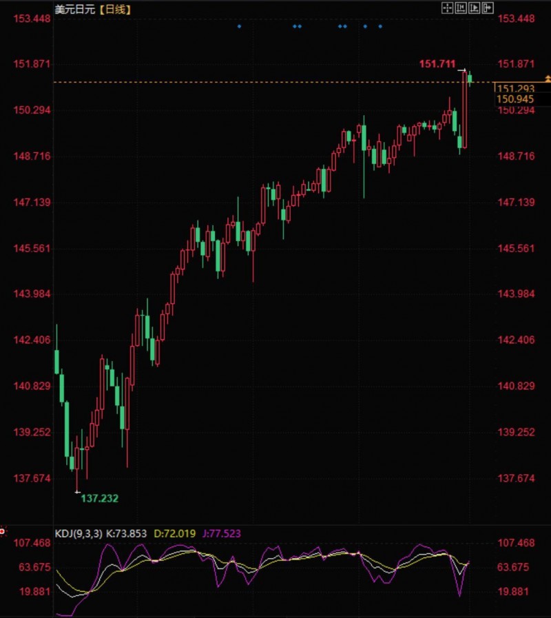 美元兑日元大幅度上涨,多头有望再进一步