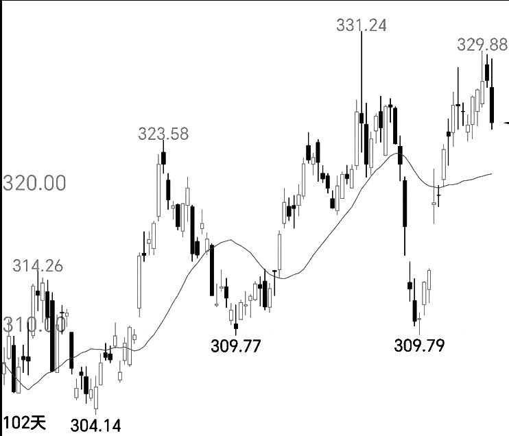 图为美债收益率走势