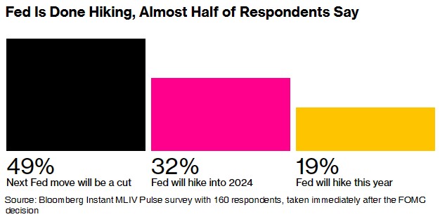 近一半受访者认为美联储已经结束加息