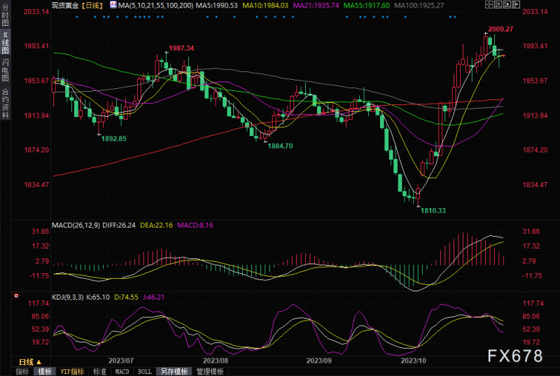 黄金交易提醒:美联储维持利率不变,多空在1980关口附近鏖战!