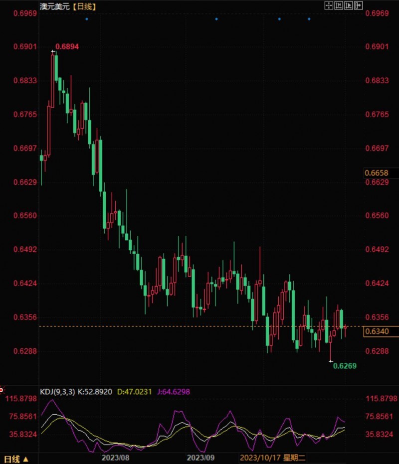 澳元兑美元依然存在负面情绪,后市前景继续看跌