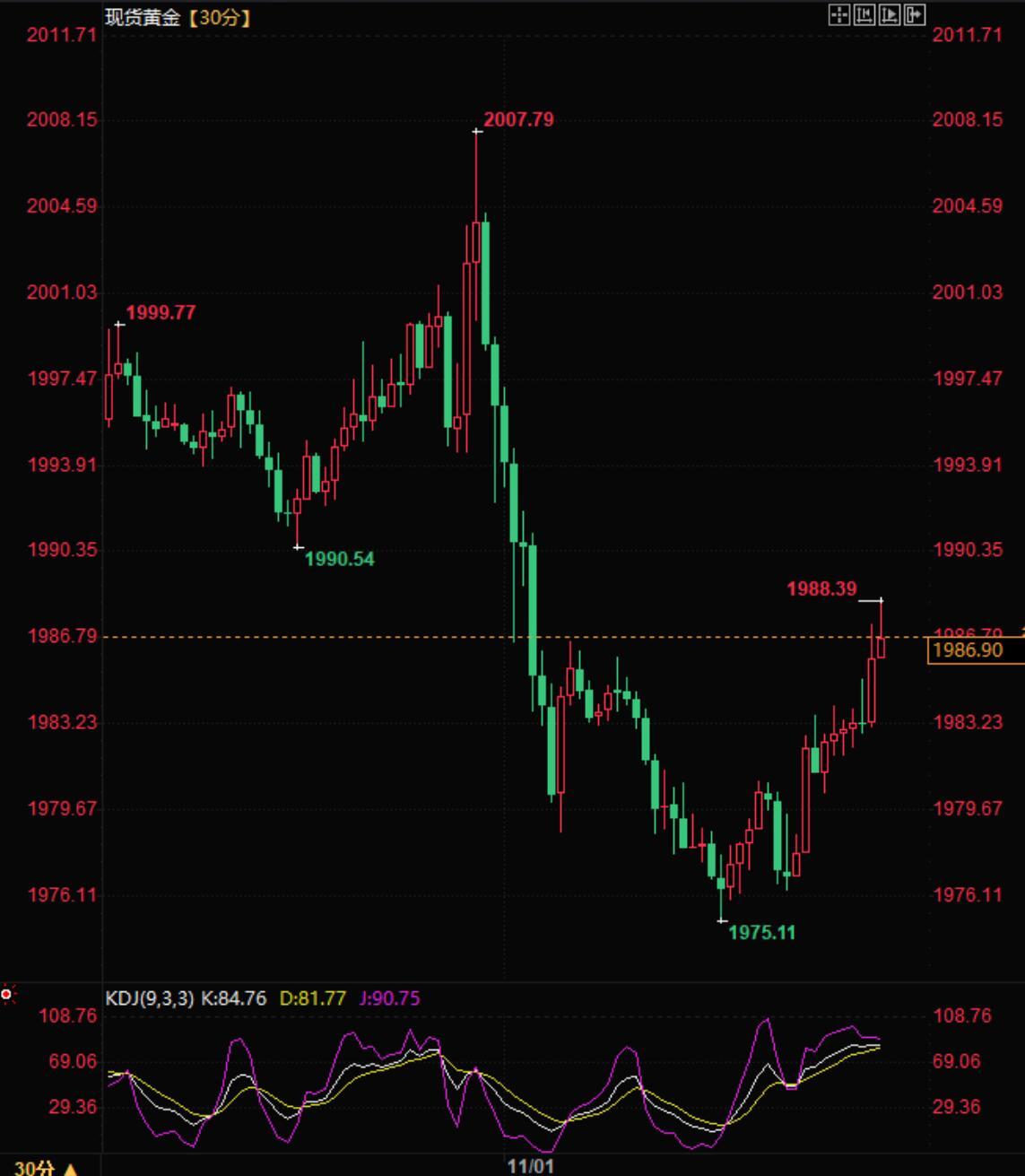 “小非农”ADP数据爆冷！金价站上1985，市场仍在等待鲍威尔“一锤定音”(图1)