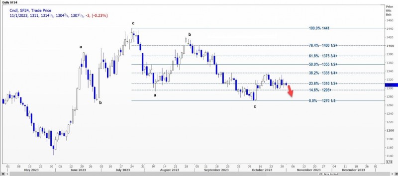 CBOT大豆可能测试1303.25美分支撑位