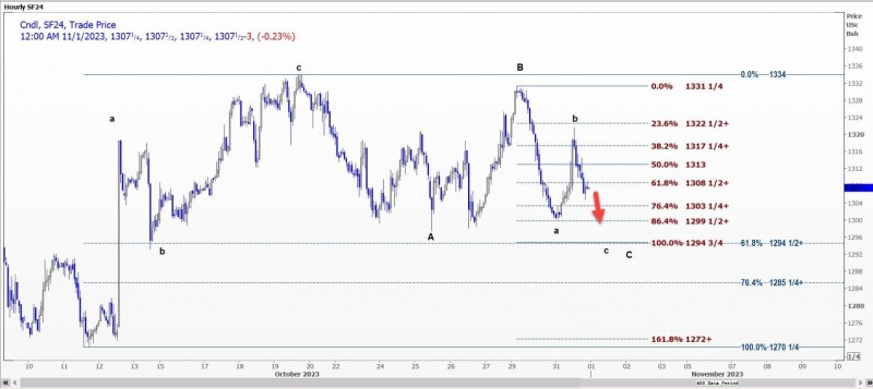 CBOT大豆可能测试1303.25美分支撑位