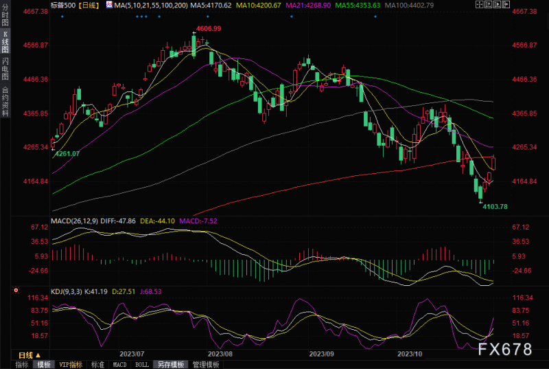 美联储如期维持利率不变 美债收益率下滑 美国喜迎三连阳