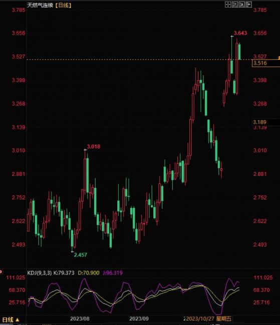 天然气小幅回落但维持上涨趋势，后市致力于持续上涨