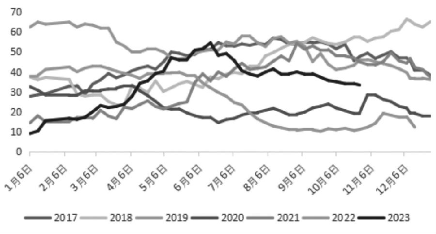 图为国内菜籽油库存走势（单位：万吨）
