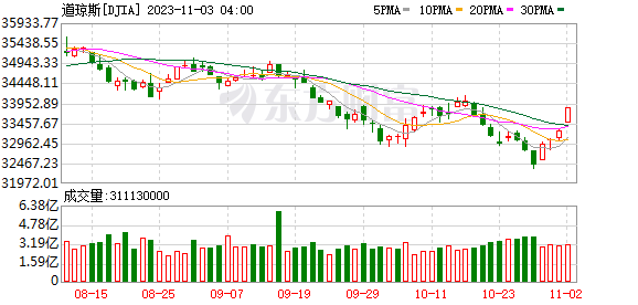 K图 DJIA_0