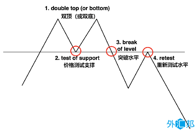 最简单有效的交易策略：利用水平位置和价格行为进行交易(图1)