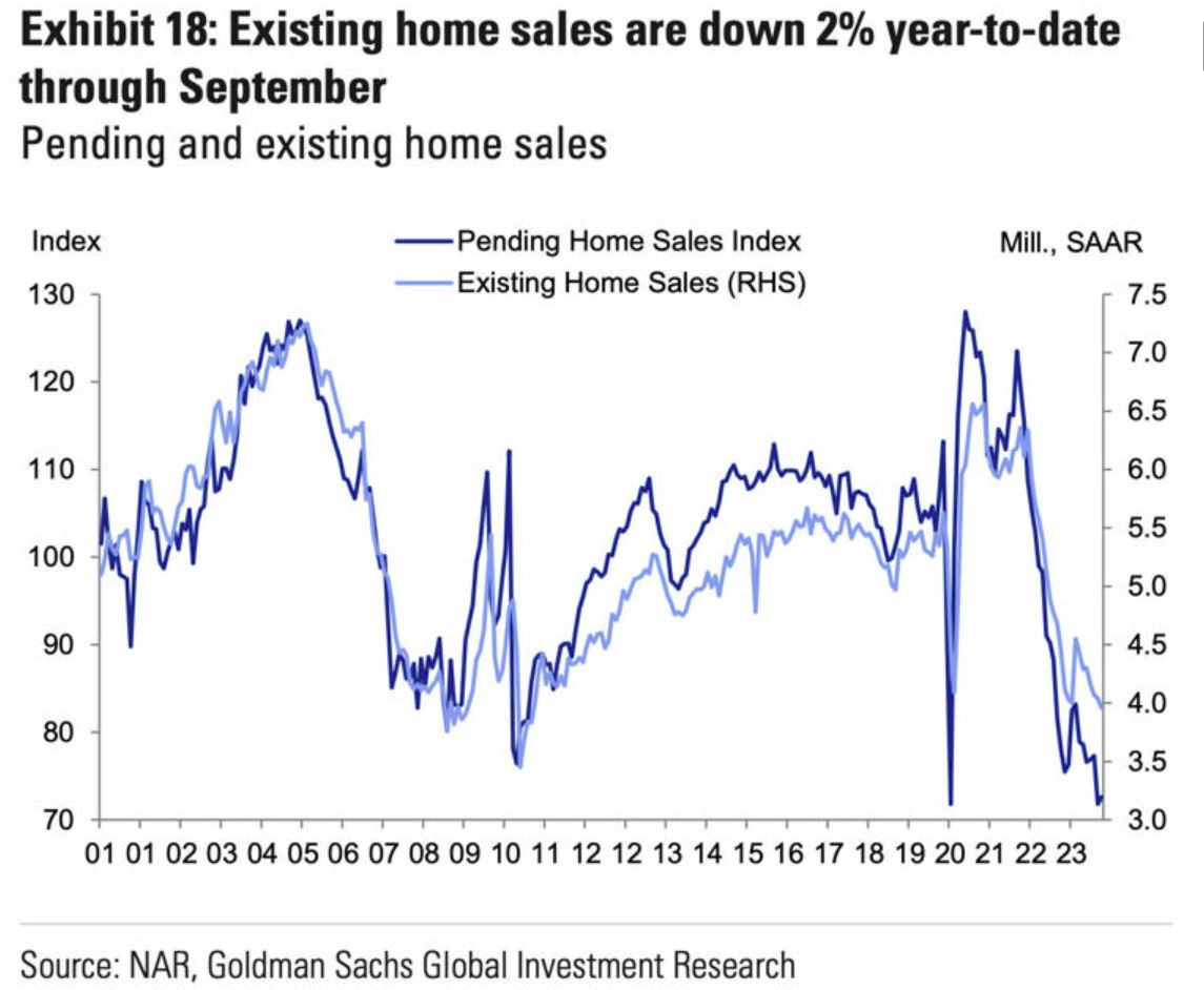（图片名称：现有和待售房屋销售；图片来源：高盛）