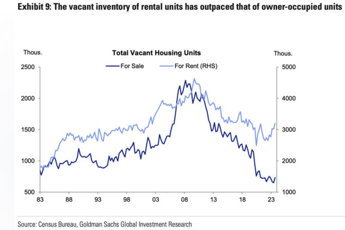 （图片名称：高盛全球投资研究局人口普查局住房和租赁库存；图片来源：高盛全球投资研究局人口普查局）
