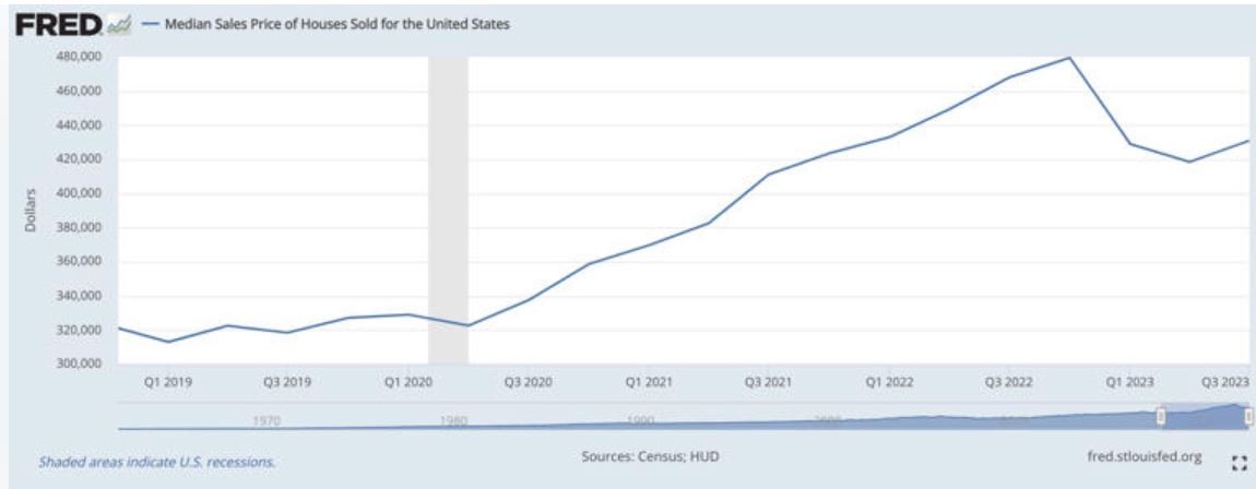 （图片名称：FRED房屋销售价格中位数；图片来源：FRED）