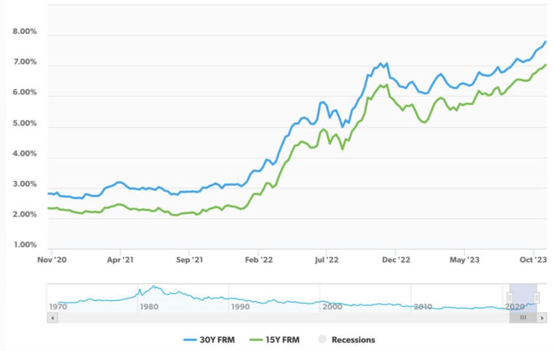 （图片名称：美国抵押贷款利率；图片来源：房地美）