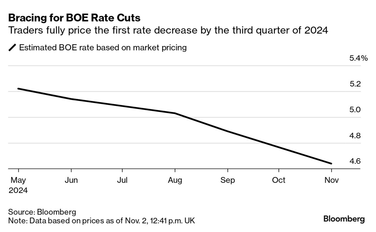 图：市场对英国央行2024年利率走势的预期