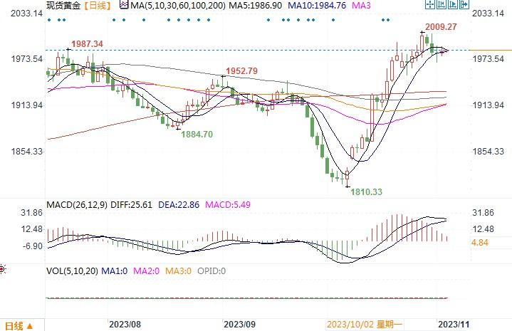 黄金市场分析:市场权衡美联储决议影响 黄金继续窄幅盘整