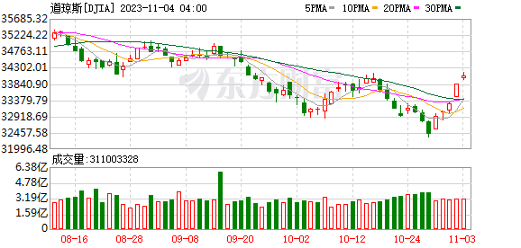 K图 DJIA_0