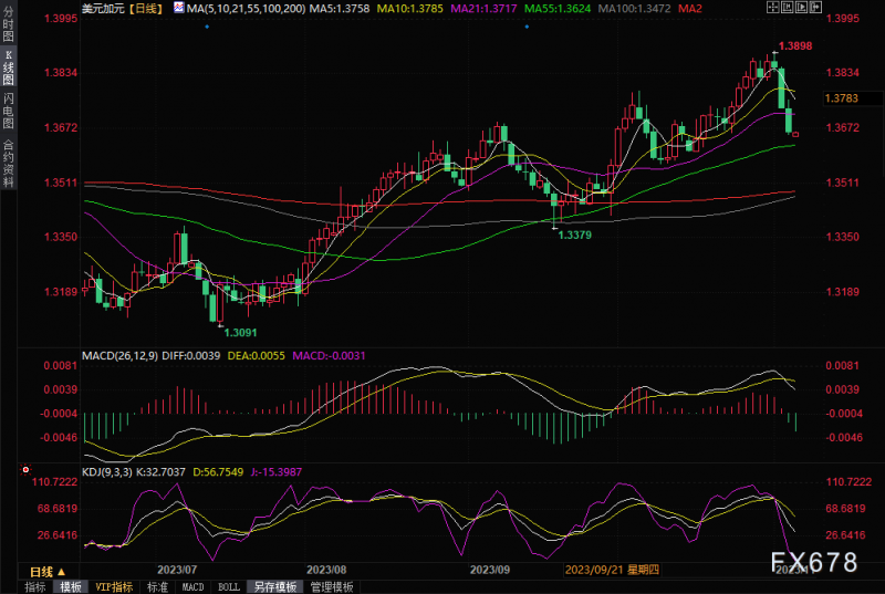 四大利空拖累加元走势!投行唱多声响起,年底前或迎反弹机会?