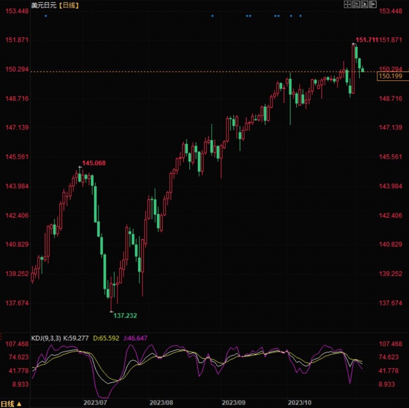 美元兑日元回落调整,静待稍后美国10月非农报告
