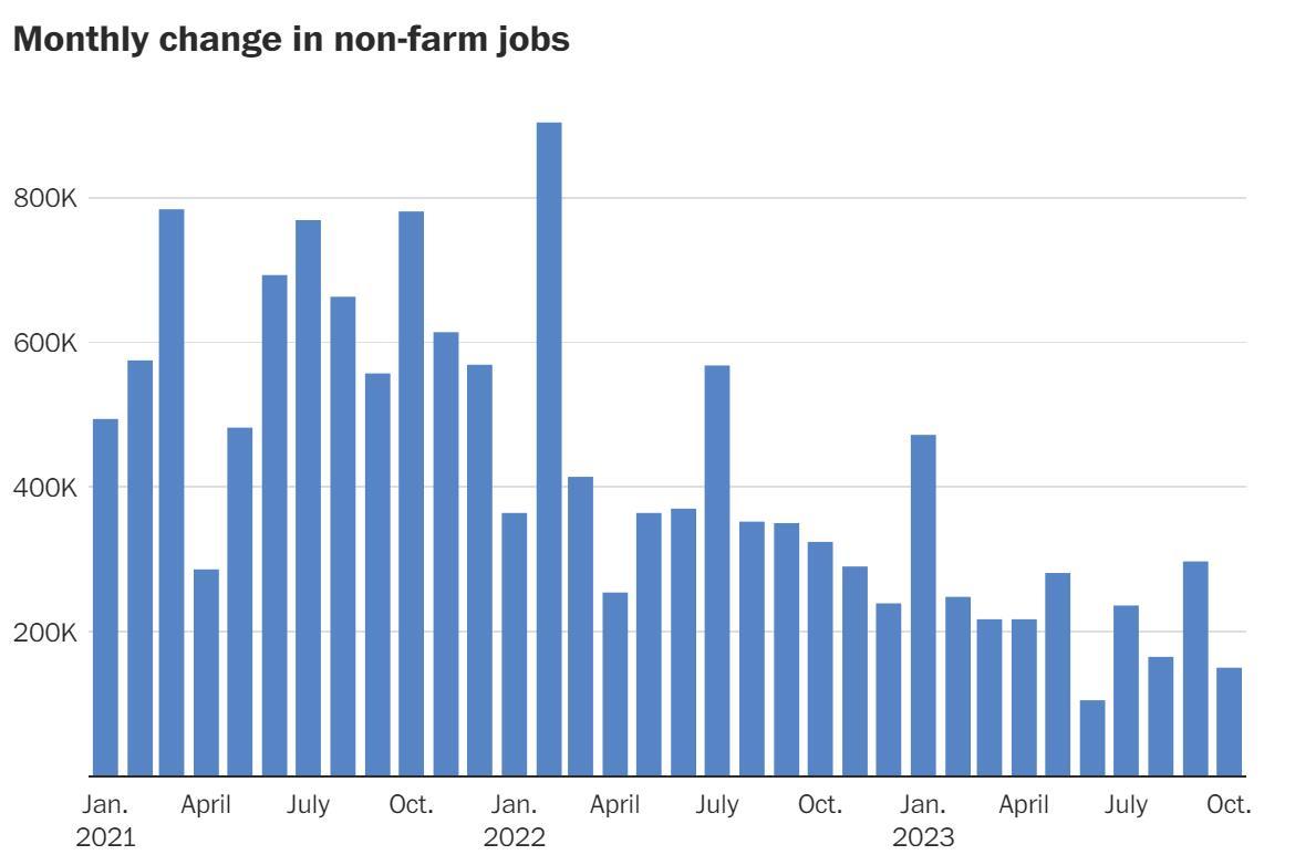 图：美国非农新增就业人数