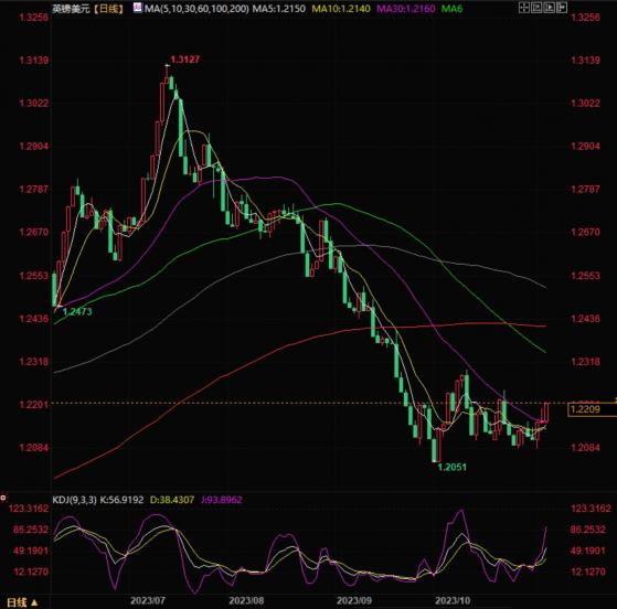英镑兑美元短线反弹，但整体走势依然疲软