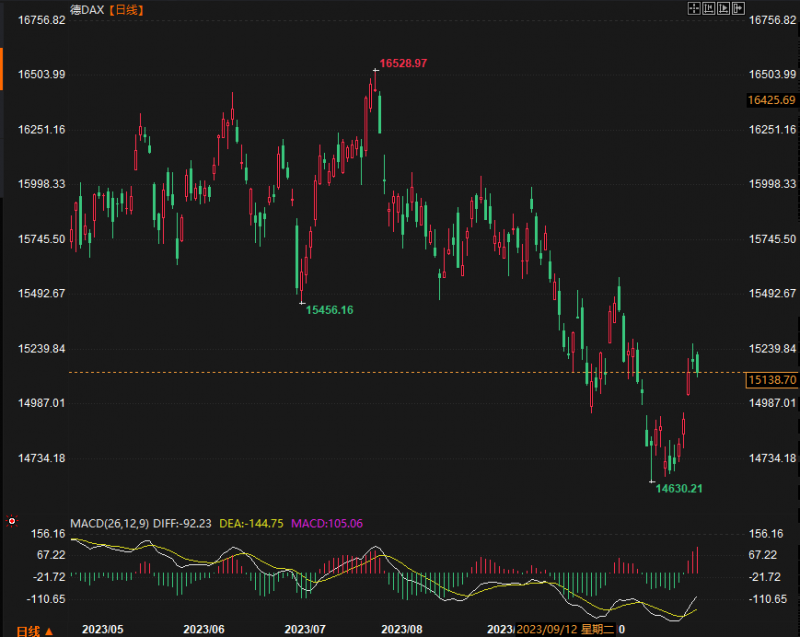 积极势头难延续欧洲股市小幅收低,欧元区商业活动加速下滑